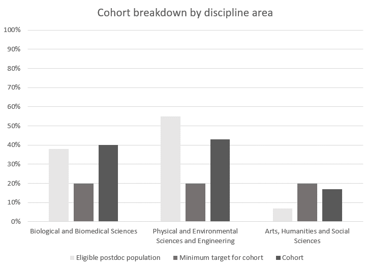 A graph showing the breakdown of Prosper's cohort by discipline area.