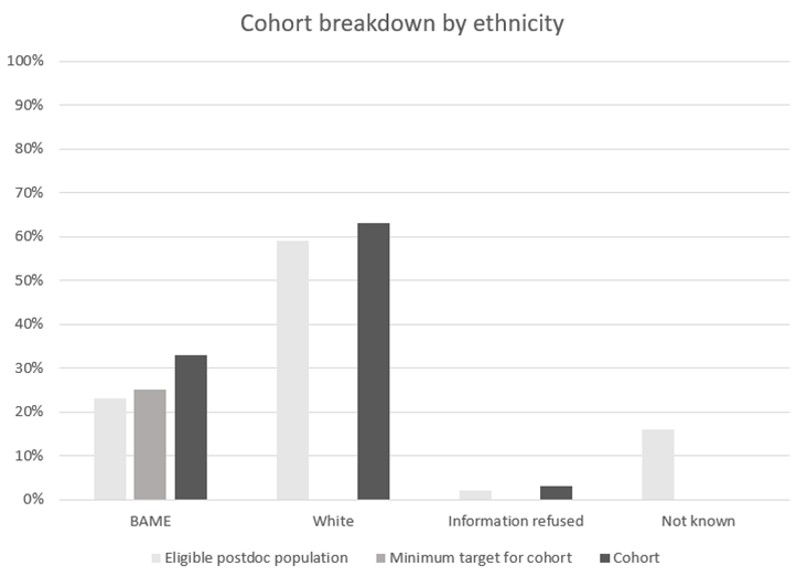 A graph showing the ethnicity breakdown of Prosper's cohort.