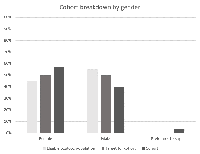A graph showing the breakdown of Prosper's cohort by gender.
