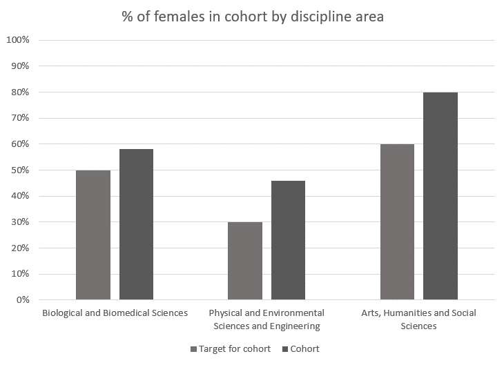 A graph showing the percentage of females in Prosper's cohort by discipline..