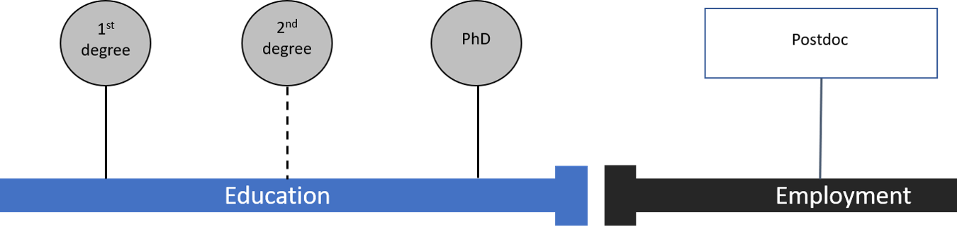 phd student vs postdoc