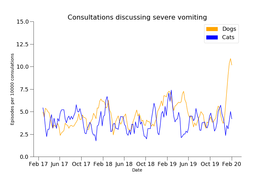 Graph showing consultations where severe vomiting is recorded