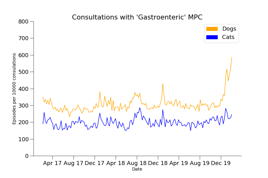 Graph showing the number of consultations where the gastrointestinal MPC was chosen