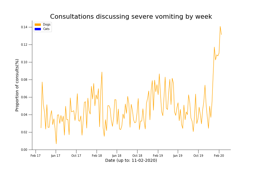 Graph showing increase in vomiting cases