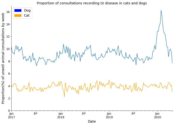 Graph showing the number of vomiting related consultations returning to normal