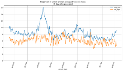 Graph showing trends in data