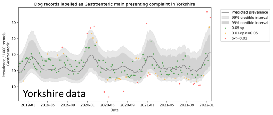 Graph showing trends in data