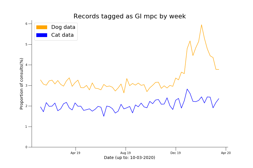 Graph showing data trends