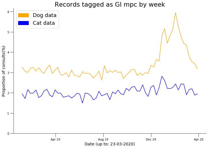 Graph showing data trends