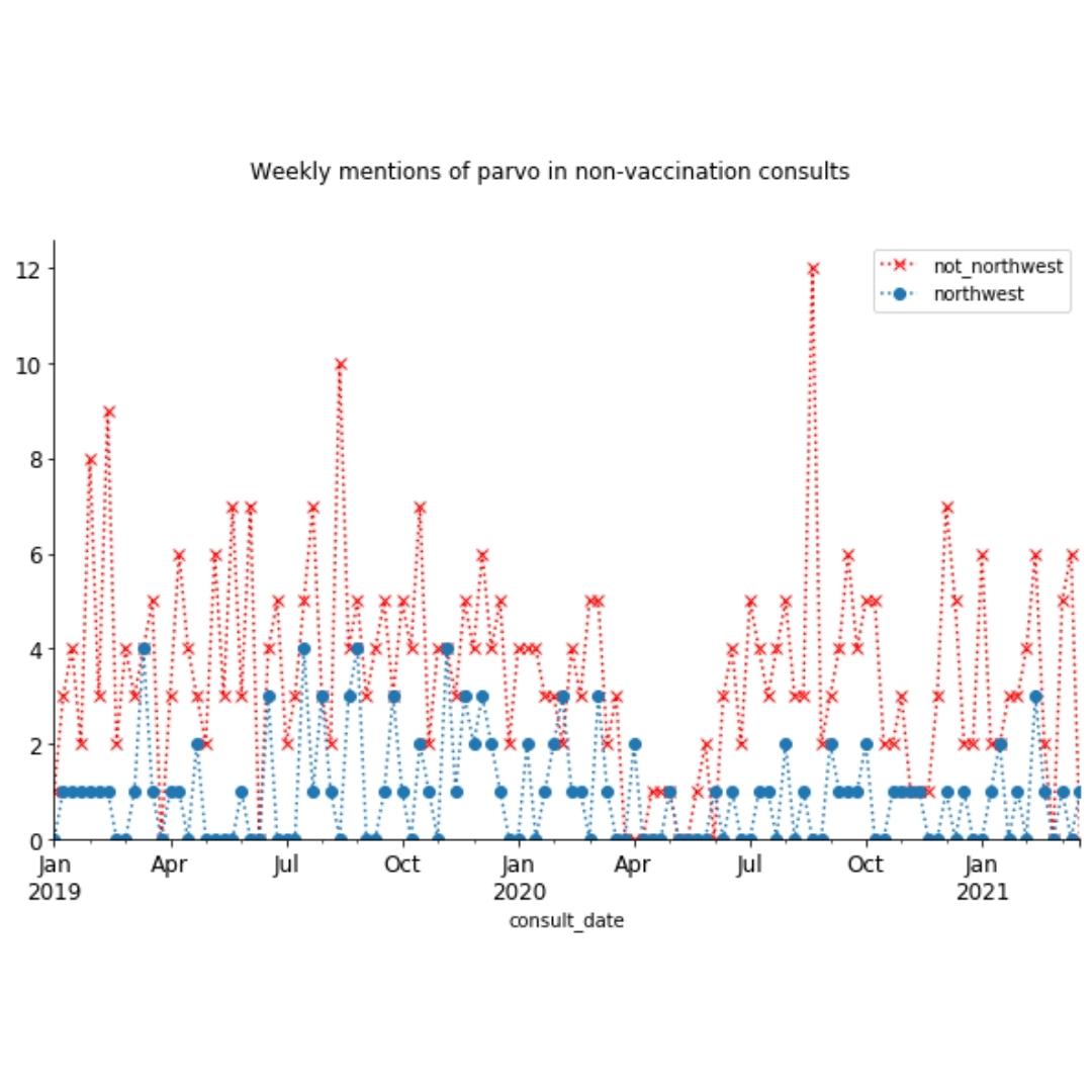 Graph showing weekly mentions of parvo in 