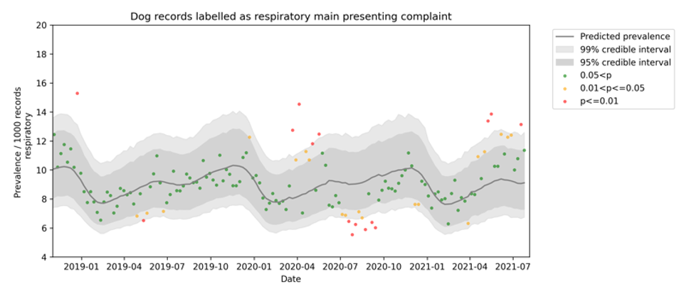 Graph showing trends in data