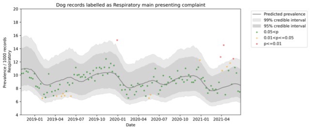 Graph showing trends in data