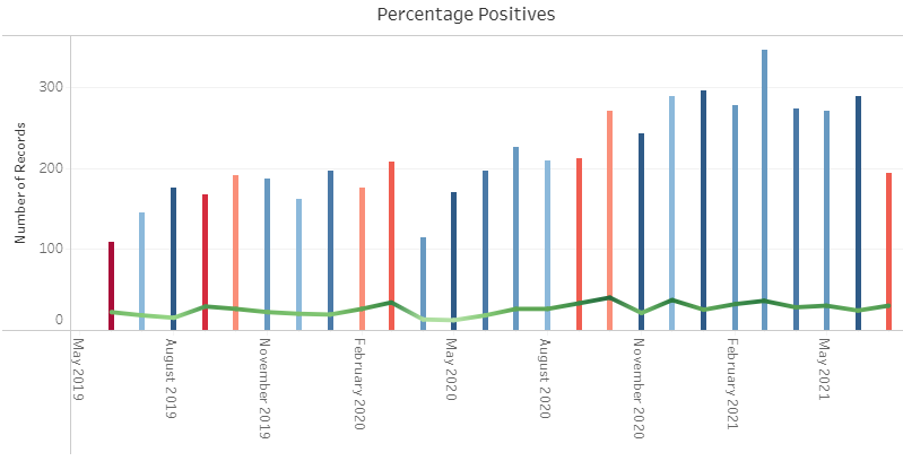 Graph showing trends in data