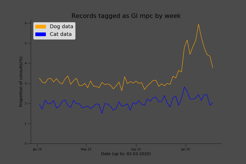 Graph showing trends in data