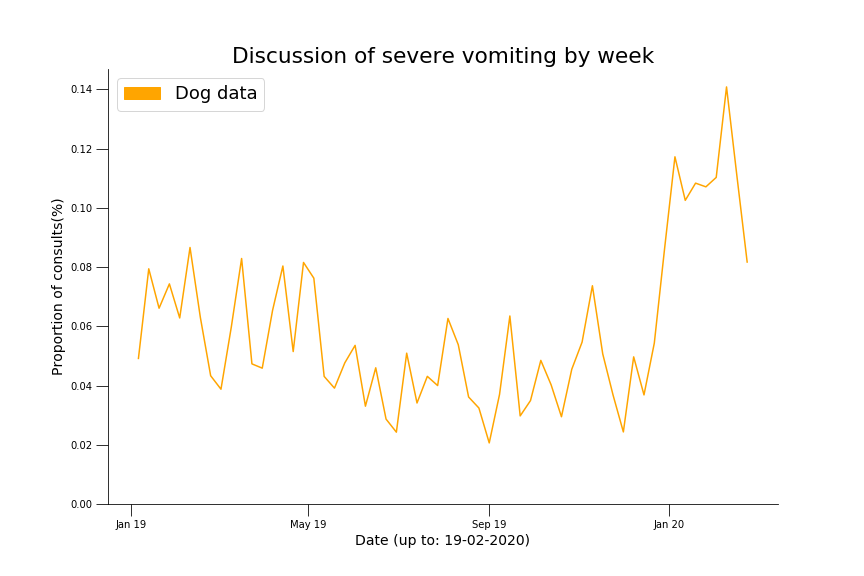 Graph showing trends in data