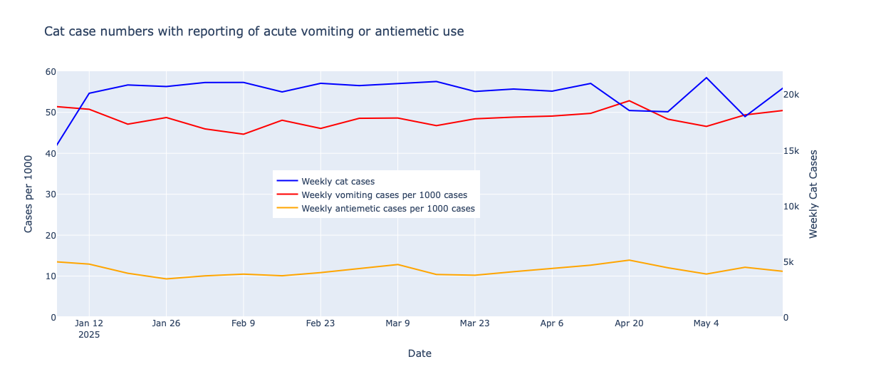 graph showing no recent changes in acute vomiting in cats or the use of anti-sickness drugs