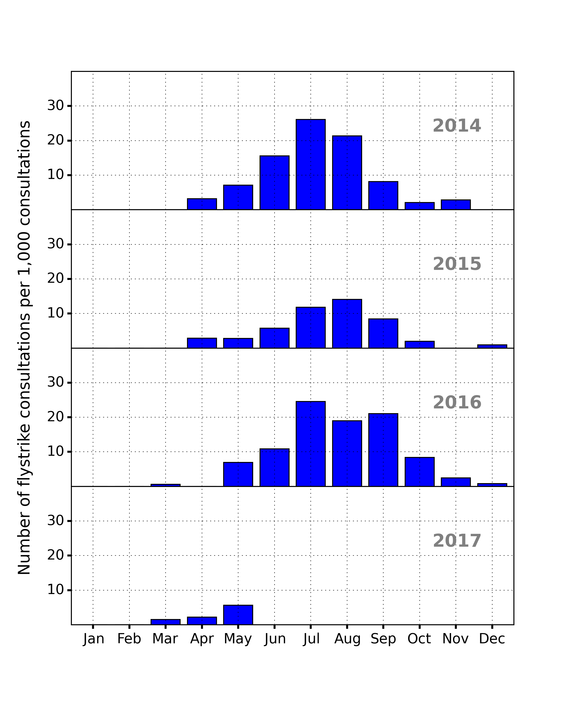 Proportion of rabbits with flystrike, obtained from the SAVSNET database, from March 2014 to May 2017