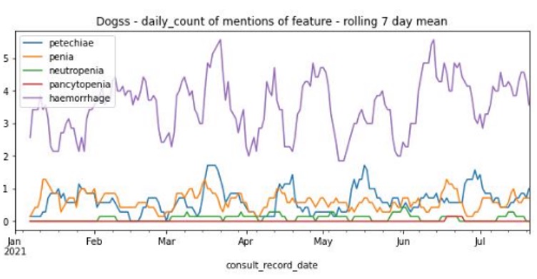 Graph showing mentions of pancytopenia in canine consultations