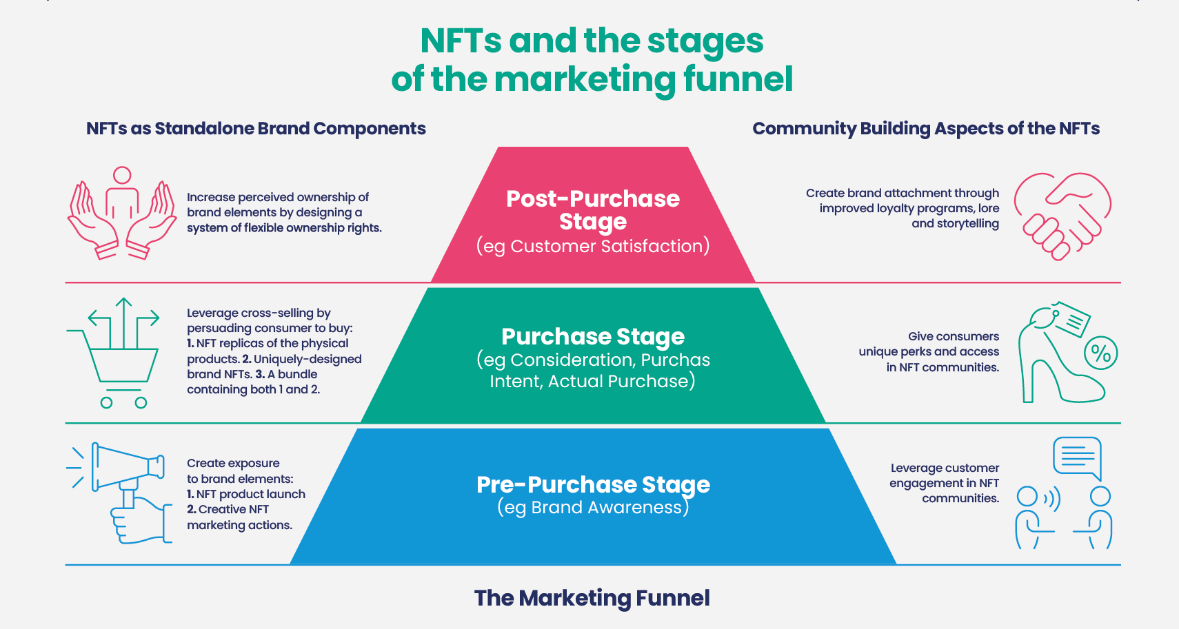 How can NFTs bring value to brands? - Marketing funnel