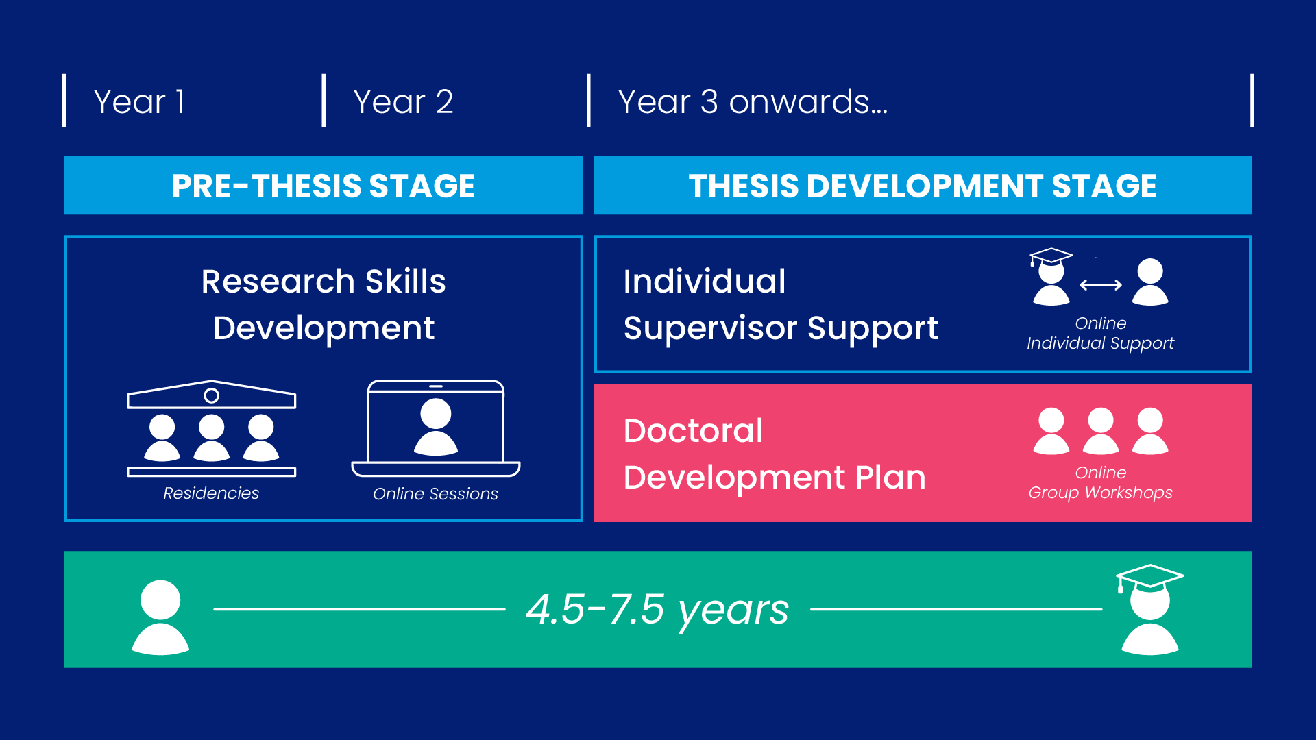 Executive DBA Timeline