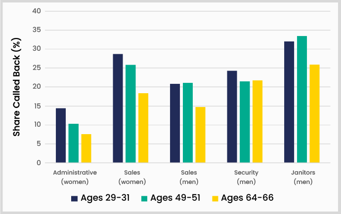 Interview Callback Rates by Age, Gender, and Occupation - Job age discrimination