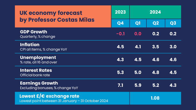 Professor Costas Milas predicts timid UK GDP growth from mid 2024 - Forecast table
