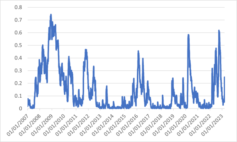 Figure showing raising interest rates in periods of increasing financial stress