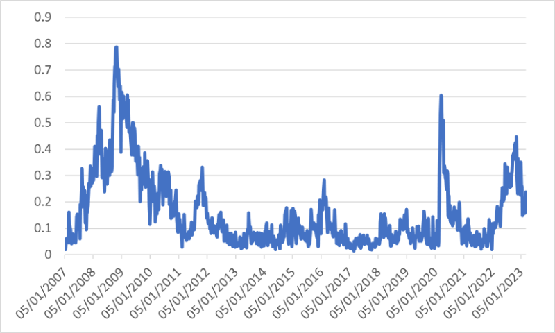 Figure showing raising interest rates in periods of increasing financial stress