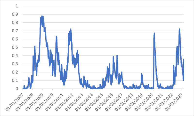 Figure showing raising interest rates in periods of increasing financial stress