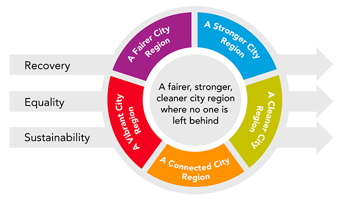 LCRCA Priority Areas