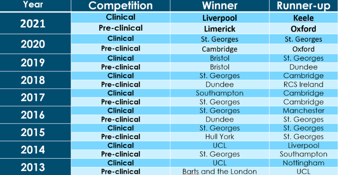 Table of competition winners in recent years
