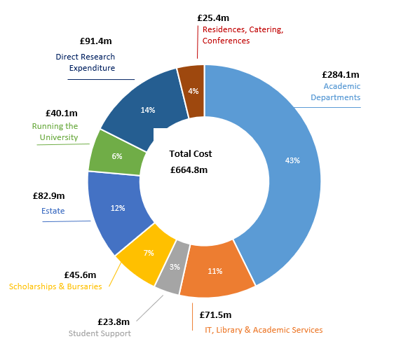 Pie chart showing how we used our income in 2022/23 to support our activity, from running academic departments to providing support services for students and maintaining our estate, premises and facilities