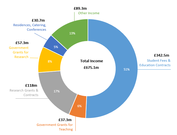 Pie chart showing the main sources of our income in 2022/23. Student fees, in total, made up 51% of our income.