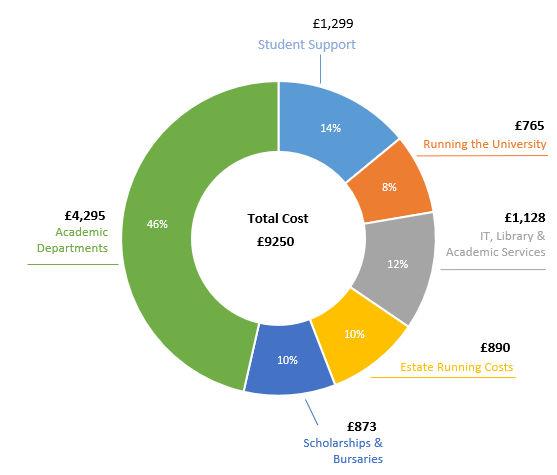 Pie chart showing how the £9,250 tuition fee was spent in 2022/23. 46% was spent by academic departments