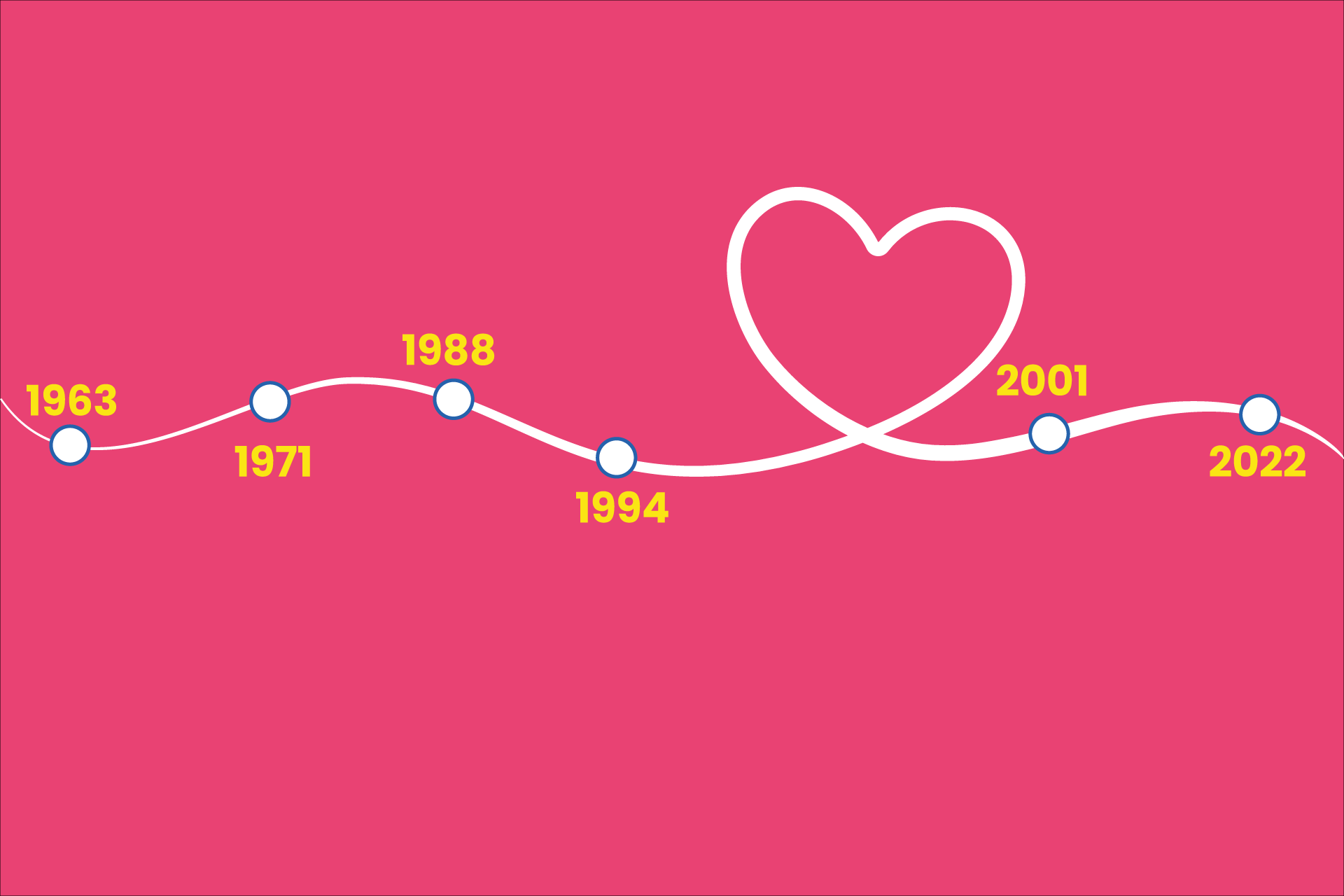 Eurovision timeline