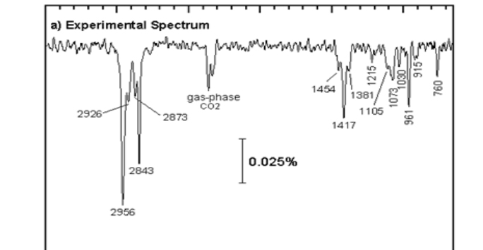 Diagram illustrating the experimental spectrum, highlighting various wavelengths and their corresponding intensities