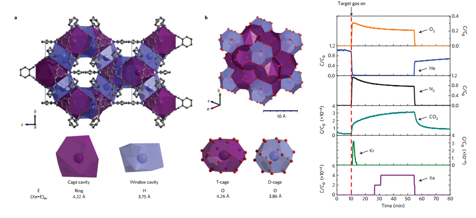 New method for extracting radioactive elements from air and water