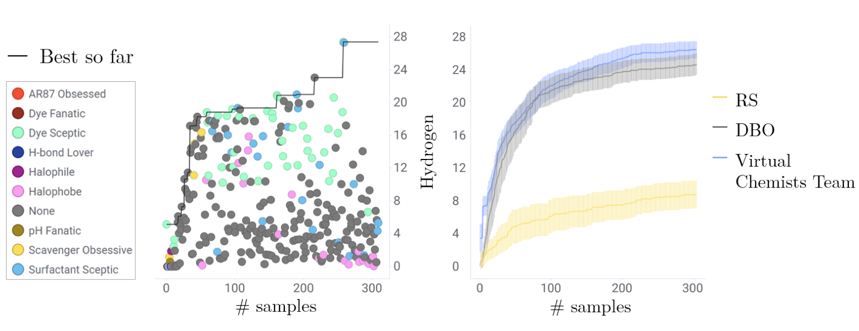 Diagram showing a visualisation of the HypBO (Expert-Guided Chemist-in-the-Loop Bayesian Search for New Materials) optimiser