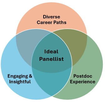 A Venn diagram illustrating the balance of the ideal panellist - balancing diverse career paths, postdoc experience and being engaging and insightful.