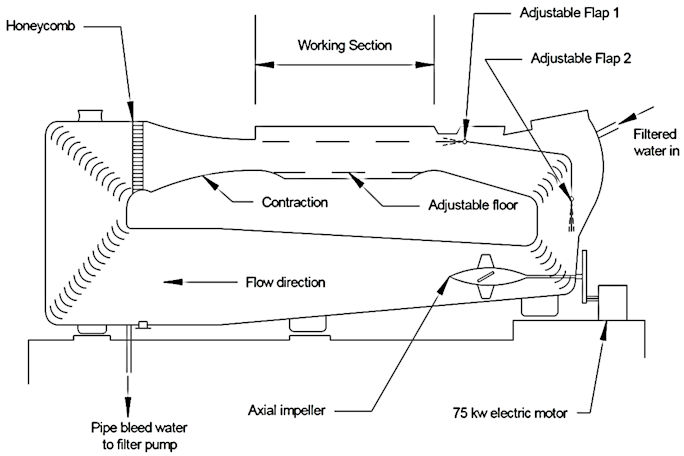 Schematic of the recirculating water tunnel