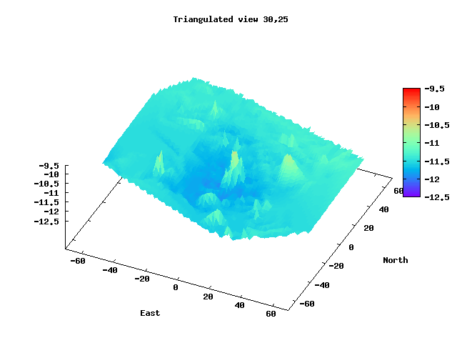 Sonar plot