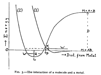 Energy v's distance from surface