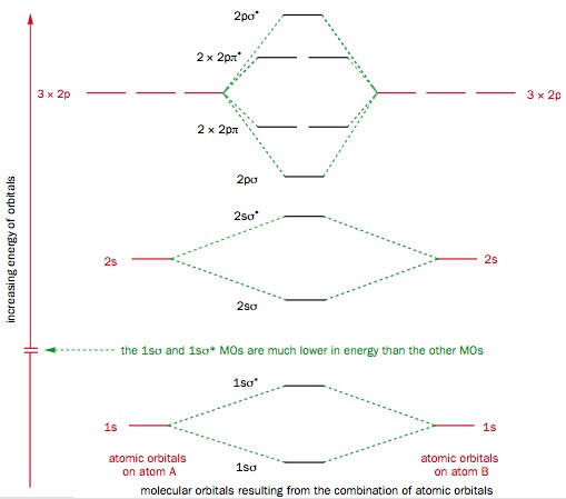 fluorine orbitals